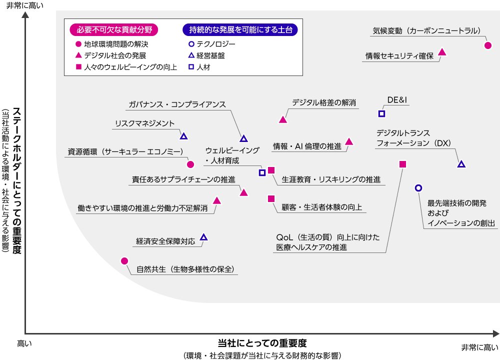 マテリアリティ（持続的成長のための重要課題）・マトリックス