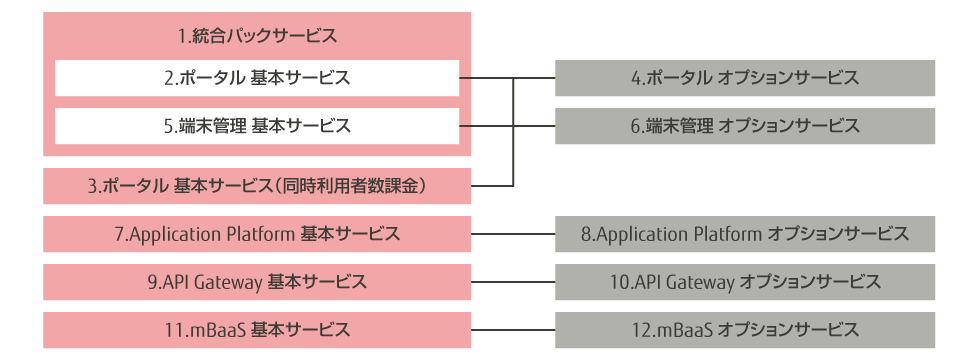 MobileSUITE®の主な12のメニュー体系