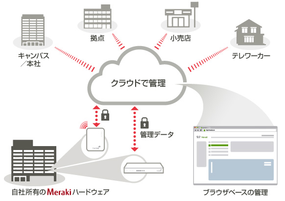 Merakiクラウド管理型ソリューション 概念図