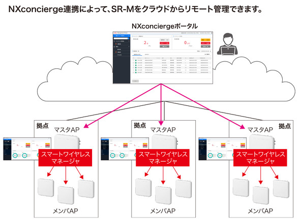 SR-MとNXconciergeを組み合わせることで管理を効率化(出典:富士通の提供資料)