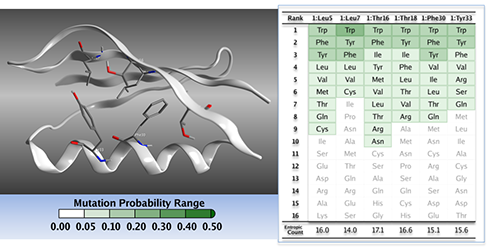 フォーカストライブラリー解析例。濃い緑色の残基は熱安定性を改善する確率の高い突然変異を示す。