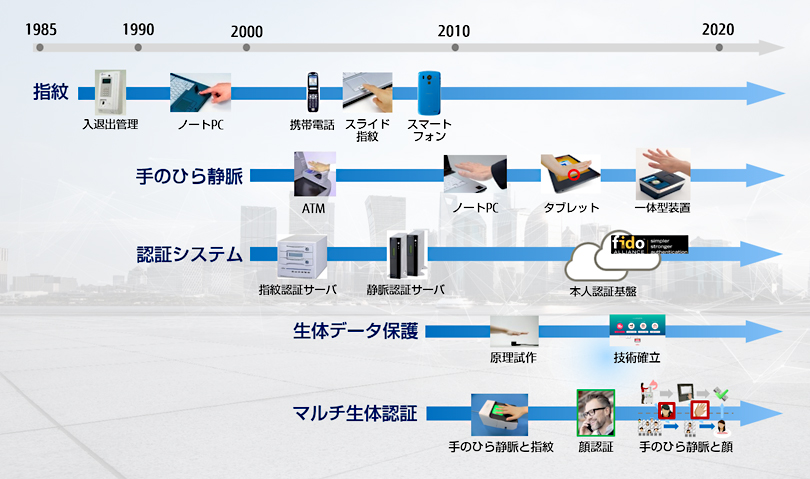 富士通研究所の生体認証技術の図