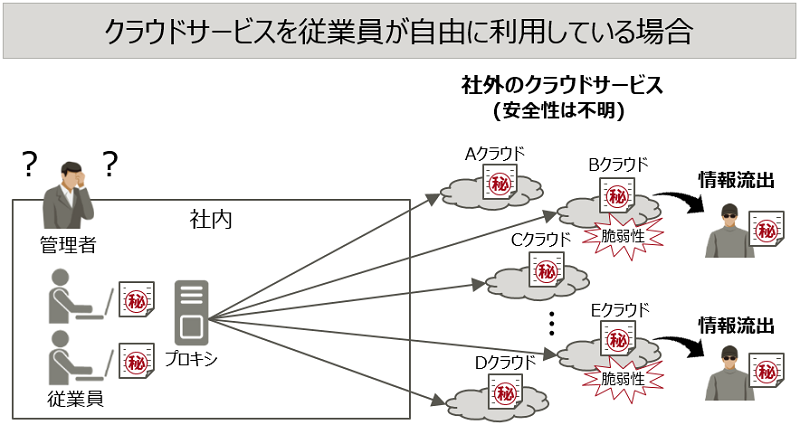 クラウドサービスを従業員が自由に利用している場合