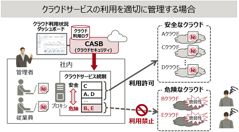 クラウドサービスの利用を適切に管理する場合