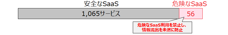 外部クラウドサービスの利用状況