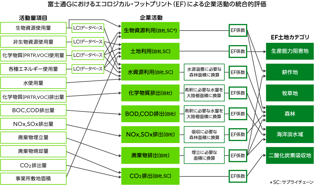 富士通Gにおけるエコロジカル・フットプリント（EF）による企業活動の統合的評価