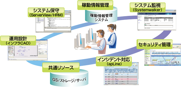 オペレーション基盤の画像