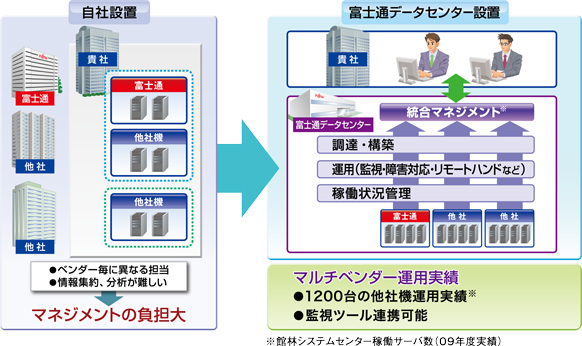 マネジメントをワンストップで提供