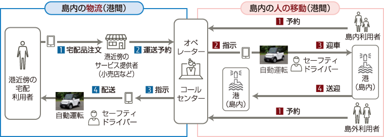 図：実証実験の概要