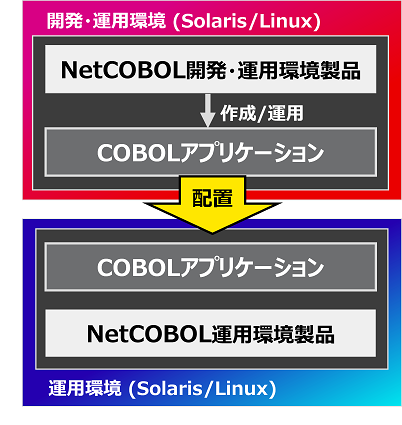 Solaris/Linux版の開発環境/運用環境製品