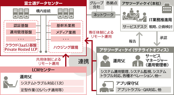 株式会社アサツー ディ・ケイ 様 システム概要図