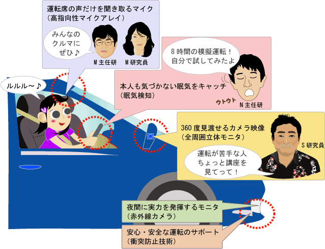 天井に運転席の声だけを聞き取るマイク技術、ハンドルや運転手のシートに電極を埋め込んで検知する本人も気づかない眠気をキャッチする技術、カーナビに360度見渡せるカメラ映像を表示できる技術、ライト部分に取り付けて夜間に実力を発揮する赤外線カメラ、バンバー部分に取り付けて使う安心・安全な運転をサポートする衝突防止技術です。