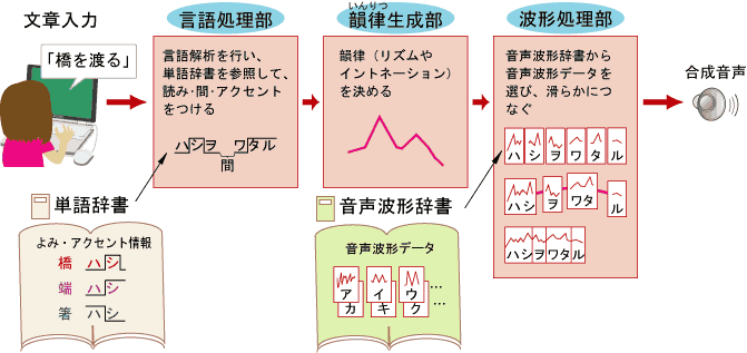 文章入力後、まず言語処理部では、言語解析を行い、単語辞書を参照して、読み、ま、アクセントをつけます。次に、韻律生成部でイントネーションやリズム決めます。最後に波形処理部で音声波形辞書から音声波形データを選び、滑らかにつなぐことで、音声合成ができあがります。