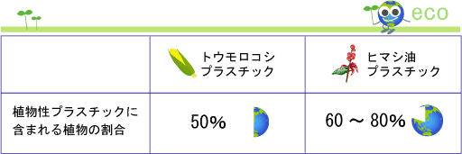 植物性プラスチックに含まれる植物の割合、トウモロコシプラスチックは50パーセントに対して、ヒマシ油プラスチックは60から80パーセントです。