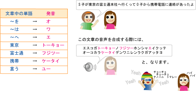 漢字ひらがな混じりの文章の接続語の「ハ」は、音声合成用の発音では「ワ」に変換します。同様に「へ」は「エ」になります。また、「トウキョウ」は「トーキョー」に、「ケイタイ」は「ケータイ」と変換します。