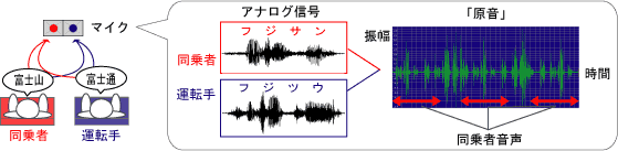 運転手が富士通と言い、同乗者が富士山と言った場合です。