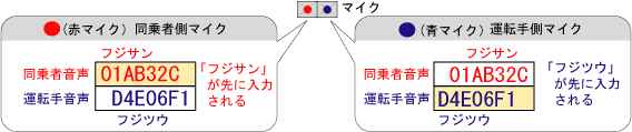 同乗者側のマイクは、同乗者の声が近いので、富士山が先に入力されます。運転手側のマイクには、運転手の声が近いので、富士通が先に入力されます。