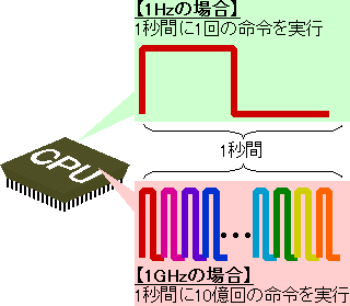 1ヘルツの場合は、1秒間に1回の命令を実行します。1ギガヘルツの場合は、1秒間に10億回の命令を実行します。