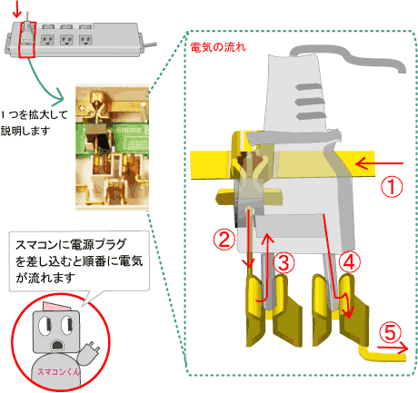 すると、コンセントの中で電気が流れるのですが、途中、電源プラグを通して、電気機器にも電気が流れます。