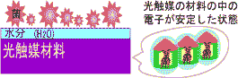 その光触媒材料の表面に空気中の水分がつき、さらにその上に汚れや菌が付着します。そこへ紫外線を当てます。