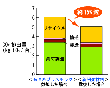 石油系プラスチックを燃やした場合より、新開発材料を燃やした場合の方が二酸化炭素の排出量は約15%減らせます。