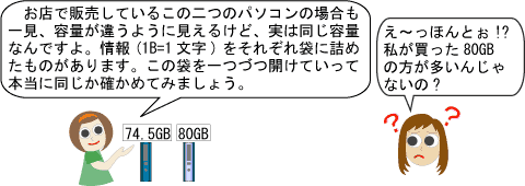 お店で販売しているこのふたつのパソコンの場合も、一見、容量が違うように見えるけど、実は同じ容量なんだよ。情報(1バイト イコール 1文字)をそれぞれ袋に詰めたのがあるんだ。この袋をひとつづつ開けていって、本当に同じか確かめてみようよ。えーっ、僕が買った80ギガバイトの方が多いんじゃないのかな。