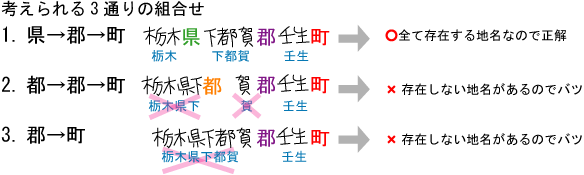 1つ目の「県、郡、ちょう」の場合、とちぎけん、しもとがぐん、みぶちょうは全て存在する地名があります。2つ目の「と、郡、ちょう」の場合、とちぎけんしもと、がぐん、みぶちょうは存在しない地名があるので正しく認識できません。3つ目の「郡、ちょう」の場合も、とちぎけんしもとがぐん、みぶちょうになり、存在しない地名ということで、こちらも認識できません。よって、1つ目が正解ということになります。