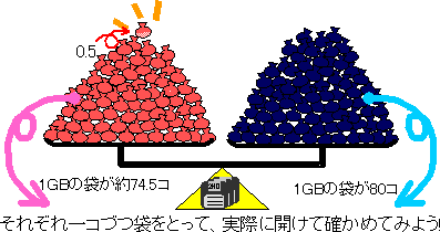 1ギガバイトの袋が約74.5個と、1ギガバイトの袋が80コ、それぞれ1個づつ袋をとって、実際に開けて確かめてみよう。