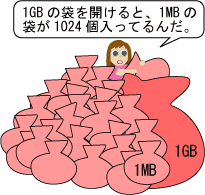 1ギガバイトの袋が約74.5個の方は、1ギガバイトの袋を開けると、1メガバイトの袋が1024個入っている。