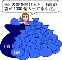 1ギガバイトの袋が80個の方は、1ギガバイトの袋を開けると、1メガバイトの袋が1000個入っている。