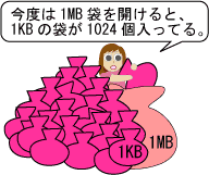 1ギガバイトの袋が約74.5個の方は、今度は1メガバイトの袋を開けると、1キロバイトの袋が1024個入っている。