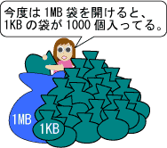 1ギガバイトの袋が80個の方は、今度は、1メガバイトの袋を開けると、1キロバイトの袋が1000個入っている。