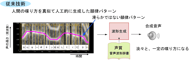 従来技術は、人間の喋り方を真似て、人工的に生成しているので、淡々とした一定の喋り方になります。