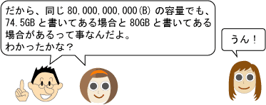 だから、同じ80,000,000,000バイトの容量でも、74.5ギガバイトと書いてある場合と80ギガバイトと書いてある場合があるって事なんだよ。