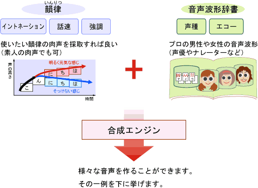 肉声韻律合成は、肉声から韻律を自動抽出するので、肉声から抽出した韻律をあてはめて生成すると、個人、感情、ニュアンス、方言など様々な喋り方ができます。