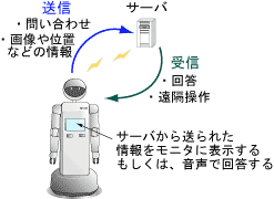 外部のサーバから送られた情報をモニタに表示、もしくは、音声で回答します。