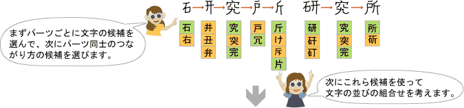 まずパーツごとに文字の候補を選んで、次にパーツ同士のつながり方の候補を選びます。これらの候補を使って文字の並びの組合せを考えます。