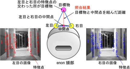 三角測量で、左目と右目それぞれで見ている画像の特徴点が、交わった所が目標物の位置になります。その目標物と左目と右目の中間点から結んだ距離が、エノンと特徴点のとの距離になります。