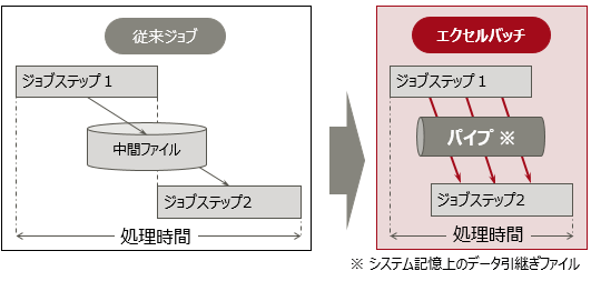 処理 バッチ