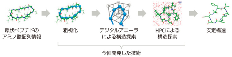 図：候補化合物の安定構造探索の流れ