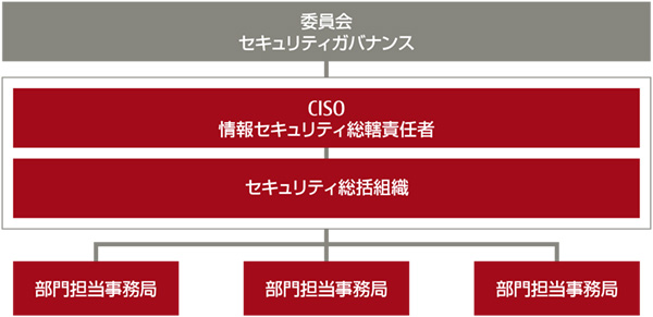 図1：富士通のセキュリティインシデントマネジメント体制