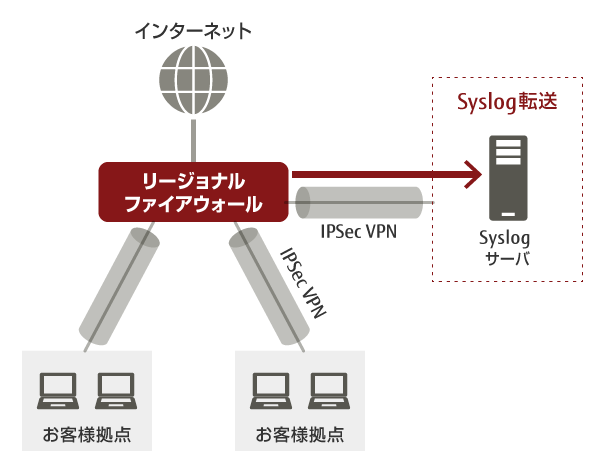 図:Syslog転送オプション 図:Syslog転送オプション