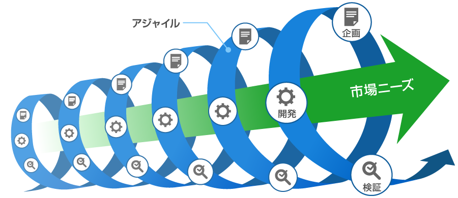 アジャイルによるアプローチ