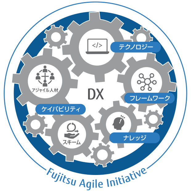 Fujitsu Agile Initiative