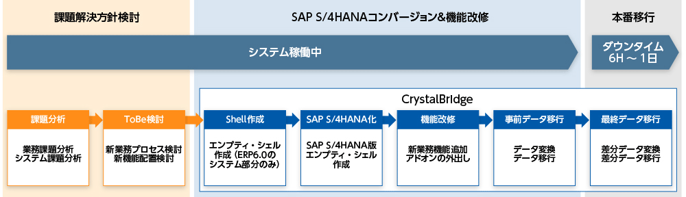 図1　SAP S/4HANA BLUEFIELDコンバージョンの移行プロセス