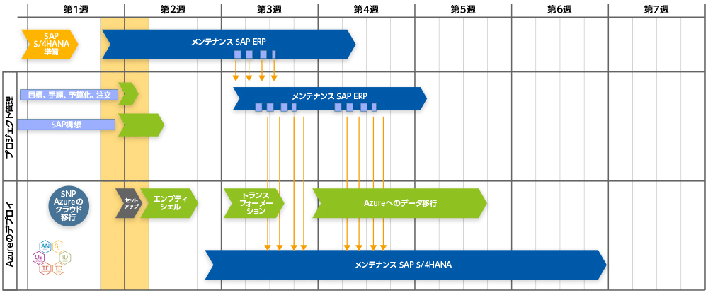 図3　Cloud Move for Azureによる移行タイムライン