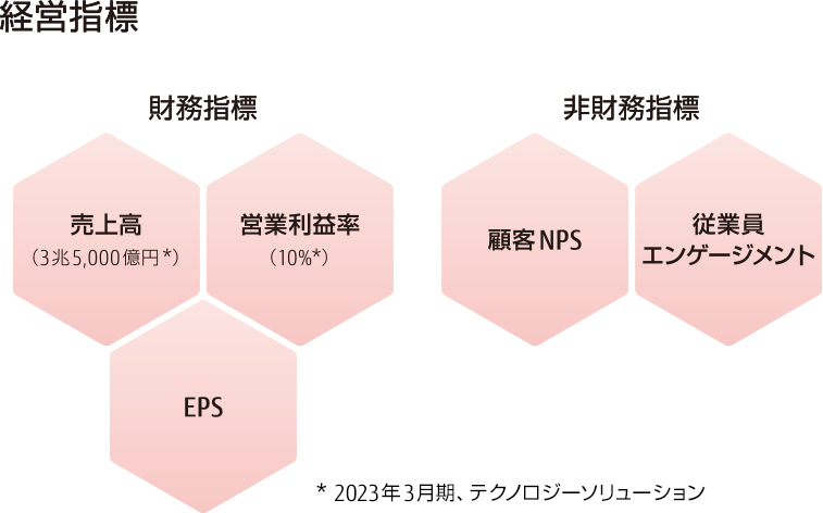 2023年3月期にテクノロジーソリューションで達成を目指す経営指標の図。 1)財務指標は、売上高(3兆5,000億円)、営業利益率(10%)、EPSです。 2)非財務指標は、顧客NPSと従業員エンゲージメントです。