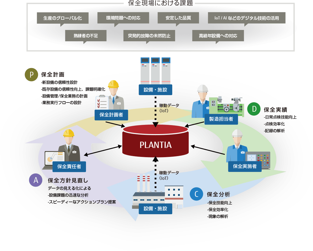 PLANTIAは保全業務のPDCA（「P」保全計画、「D」保全実績、「C」保全分析、「A」保全方針見直し）をまわすことで様々な課題解決を実現する設備保全管理システムです。
