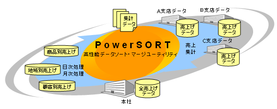 PowerSORT(パワーソート)は、企業システムのデータ集計・分析で利用する高性能データソート(整列)、マージ(併合)、コピー(複写)、およびレコード選択・再編成・集約などの各種レコード処理機能を提供します。