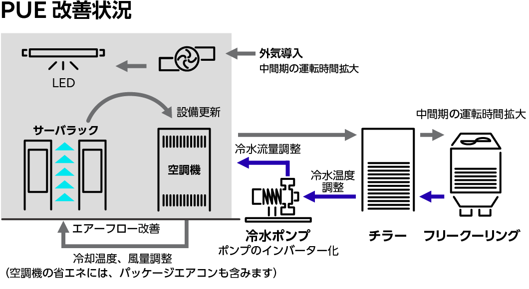 PUE改善状況